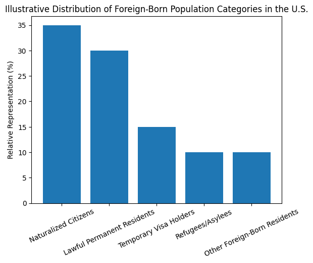Distribution of Foreign-Born Population
